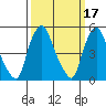 Back Creek entrance tide chart for Tuesday, March 17, 2026