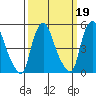 Back Creek entrance tide chart for Thursday, March 19, 2026