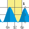 Back Creek entrance tide chart for Sunday, March 1, 2026