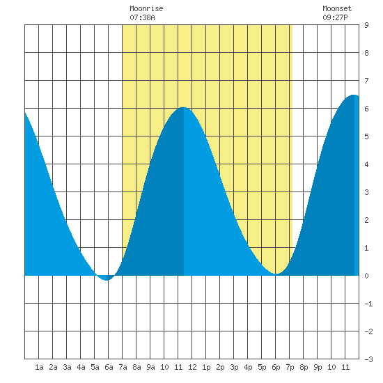 Back Creek entrance tide chart for Friday, March 20, 2026