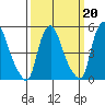Back Creek entrance tide chart for Friday, March 20, 2026