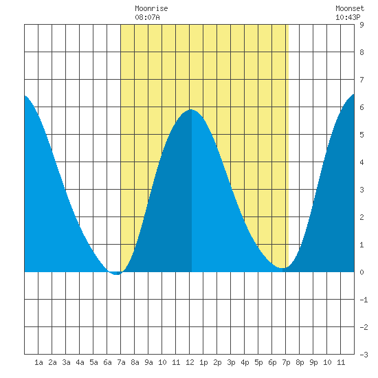 Back Creek entrance tide chart for Saturday, March 21, 2026