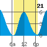Back Creek entrance tide chart for Saturday, March 21, 2026