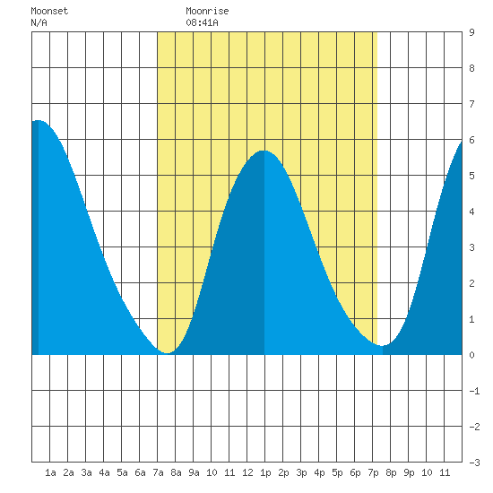 Back Creek entrance tide chart for Sunday, March 22, 2026