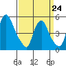 Back Creek entrance tide chart for Tuesday, March 24, 2026