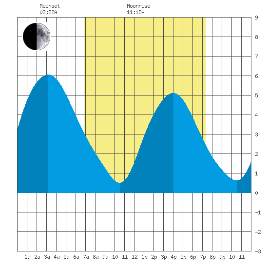 Back Creek entrance tide chart for Wednesday, March 25, 2026