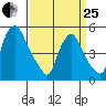 Back Creek entrance tide chart for Wednesday, March 25, 2026