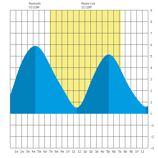 Back Creek entrance tide chart for Thursday, March 26, 2026