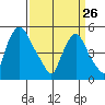 Back Creek entrance tide chart for Thursday, March 26, 2026