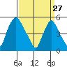 Back Creek entrance tide chart for Friday, March 27, 2026