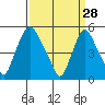 Back Creek entrance tide chart for Saturday, March 28, 2026