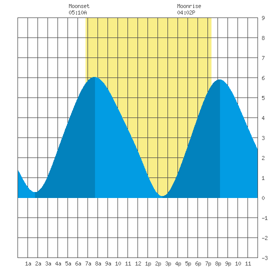 Back Creek entrance tide chart for Sunday, March 29, 2026