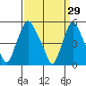 Back Creek entrance tide chart for Sunday, March 29, 2026
