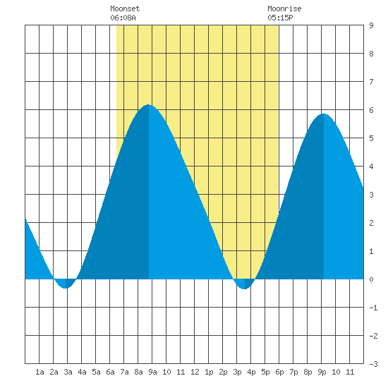 Back Creek entrance tide chart for Monday, March 2, 2026