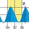 Back Creek entrance tide chart for Monday, March 2, 2026