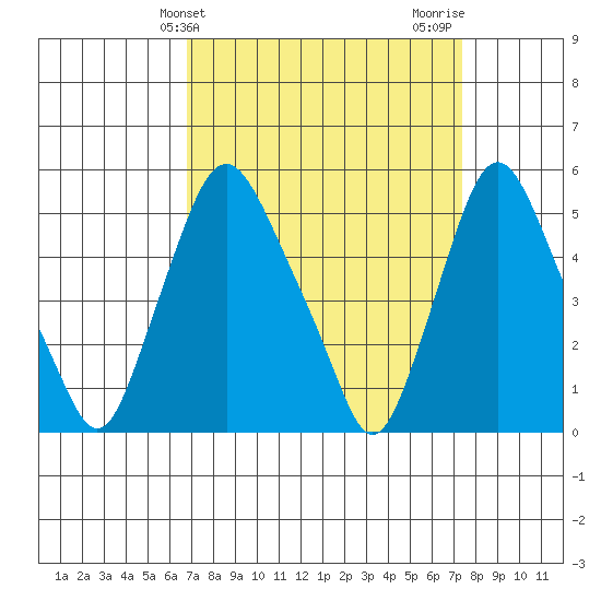 Back Creek entrance tide chart for Monday, March 30, 2026