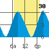 Back Creek entrance tide chart for Monday, March 30, 2026