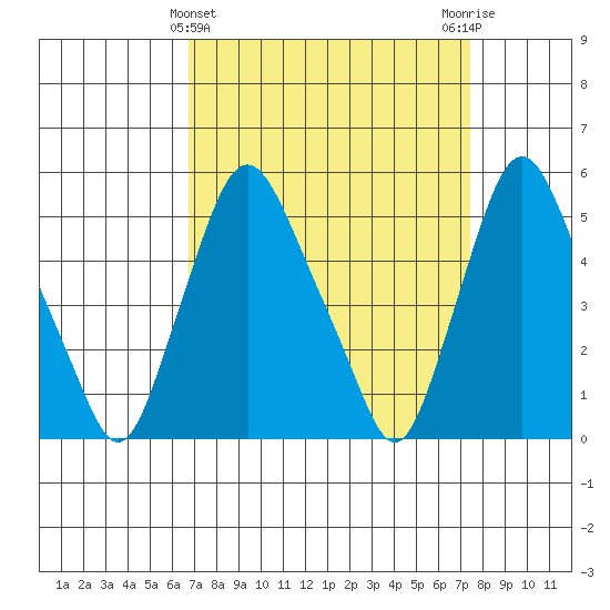 Back Creek entrance tide chart for Tuesday, March 31, 2026