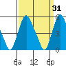 Back Creek entrance tide chart for Tuesday, March 31, 2026