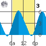 Back Creek entrance tide chart for Tuesday, March 3, 2026
