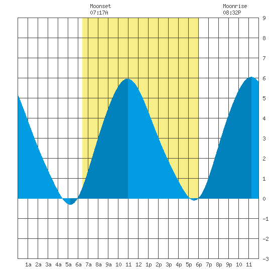 Back Creek entrance tide chart for Thursday, March 5, 2026