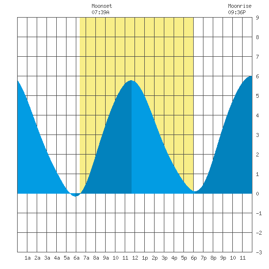 Back Creek entrance tide chart for Friday, March 6, 2026