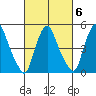 Back Creek entrance tide chart for Friday, March 6, 2026
