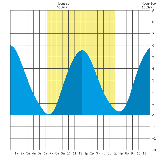 Back Creek entrance tide chart for Saturday, March 7, 2026