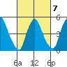 Back Creek entrance tide chart for Saturday, March 7, 2026