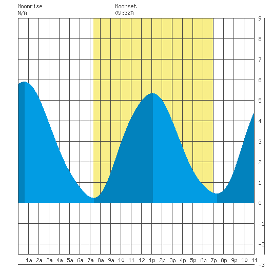 Back Creek entrance tide chart for Sunday, March 8, 2026