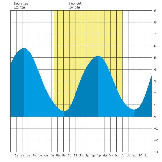 Back Creek entrance tide chart for Monday, March 9, 2026