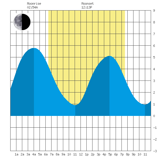 Back Creek entrance tide chart for Friday, April 10, 2026