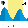 Back Creek entrance tide chart for Friday, April 10, 2026