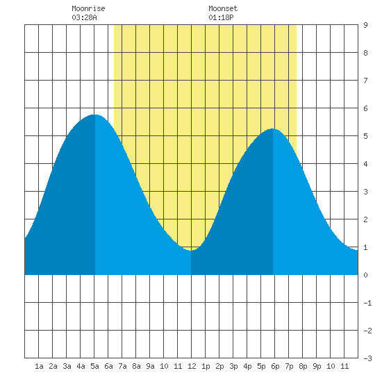Back Creek entrance tide chart for Saturday, April 11, 2026