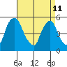Back Creek entrance tide chart for Saturday, April 11, 2026