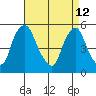 Back Creek entrance tide chart for Sunday, April 12, 2026