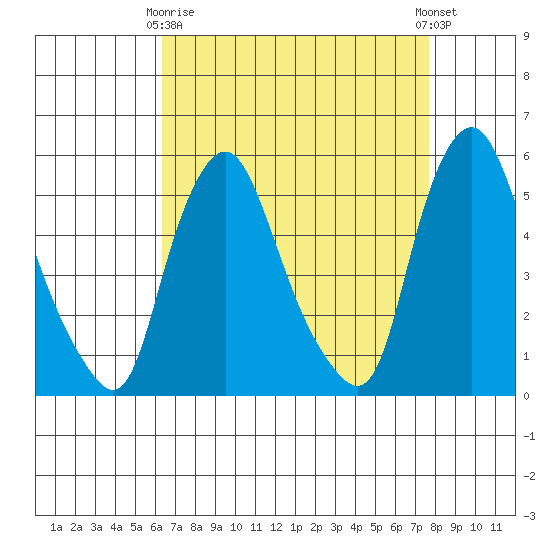 Back Creek entrance tide chart for Thursday, April 16, 2026