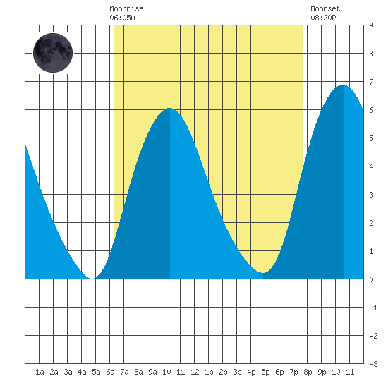 Back Creek entrance tide chart for Friday, April 17, 2026