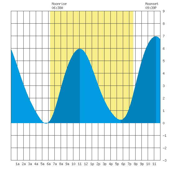 Back Creek entrance tide chart for Saturday, April 18, 2026
