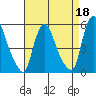 Back Creek entrance tide chart for Saturday, April 18, 2026