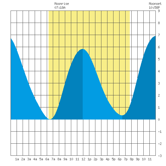 Back Creek entrance tide chart for Sunday, April 19, 2026