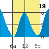 Back Creek entrance tide chart for Sunday, April 19, 2026