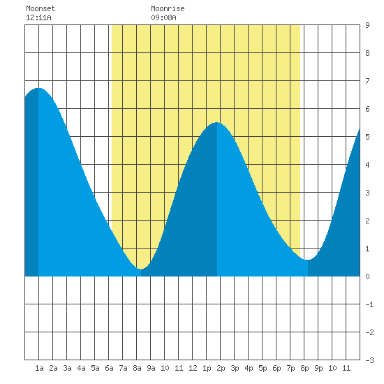 Back Creek entrance tide chart for Tuesday, April 21, 2026