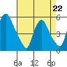 Back Creek entrance tide chart for Wednesday, April 22, 2026