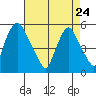 Back Creek entrance tide chart for Friday, April 24, 2026
