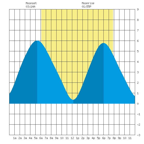 Back Creek entrance tide chart for Saturday, April 25, 2026