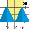 Back Creek entrance tide chart for Saturday, April 25, 2026