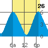 Back Creek entrance tide chart for Sunday, April 26, 2026