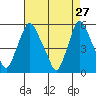 Back Creek entrance tide chart for Monday, April 27, 2026