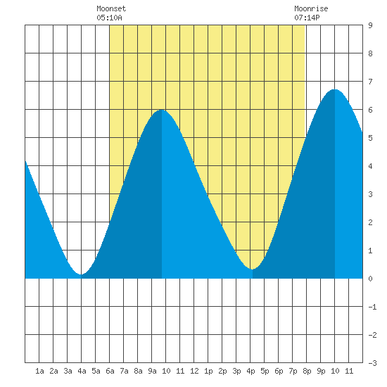 Back Creek entrance tide chart for Thursday, April 30, 2026